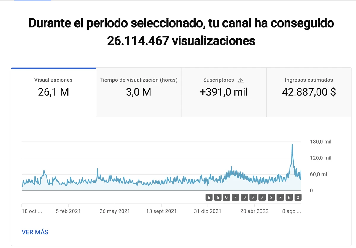 Nueva Gráfica de Resultados en YouTube