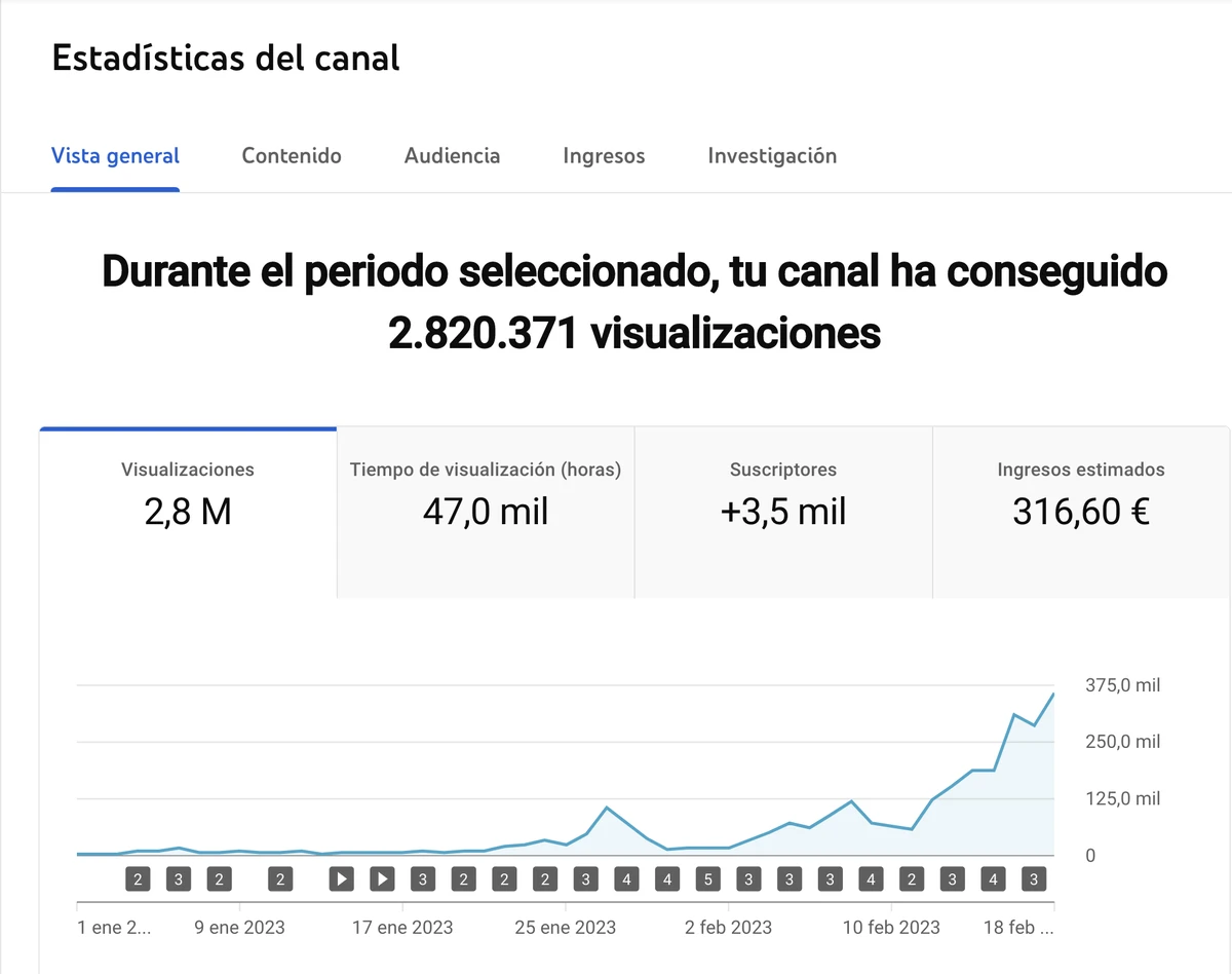 Gráfico de Estadísticas del canal